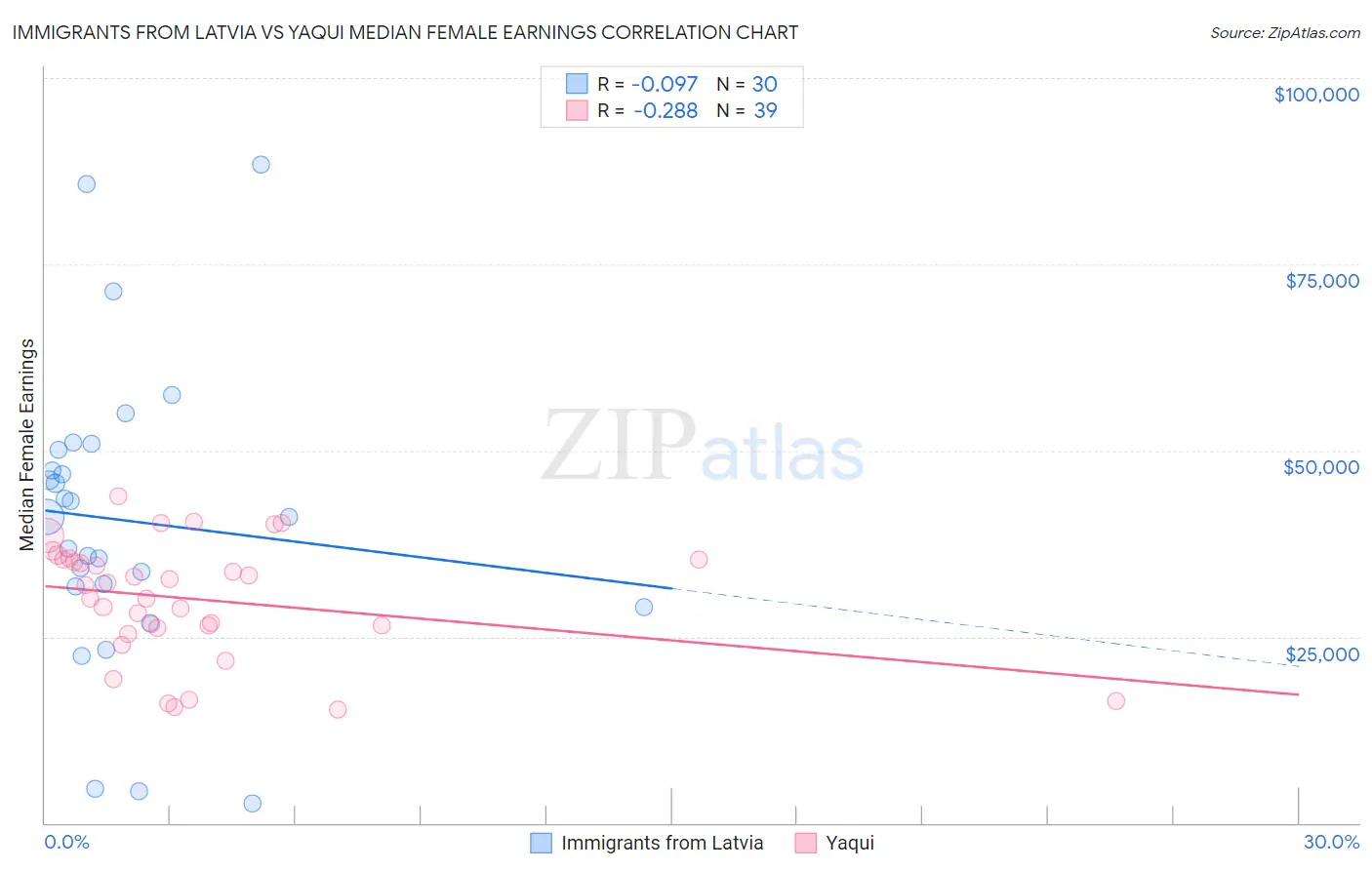 Immigrants from Latvia vs Yaqui Median Female Earnings