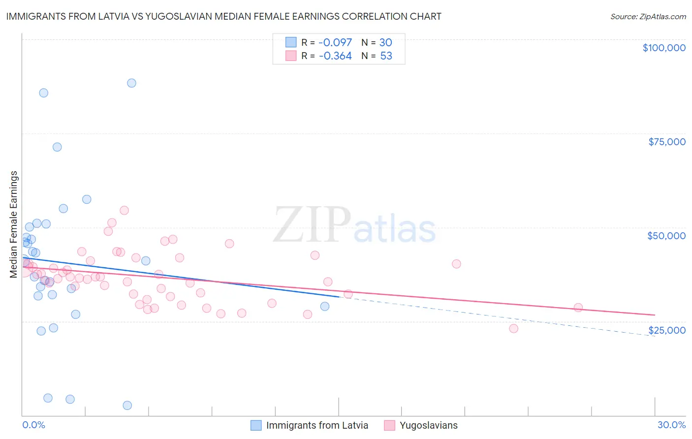 Immigrants from Latvia vs Yugoslavian Median Female Earnings