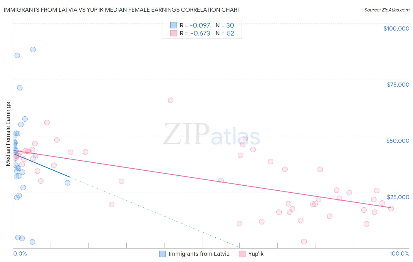 Immigrants from Latvia vs Yup'ik Median Female Earnings