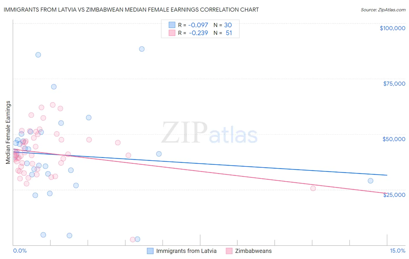 Immigrants from Latvia vs Zimbabwean Median Female Earnings
