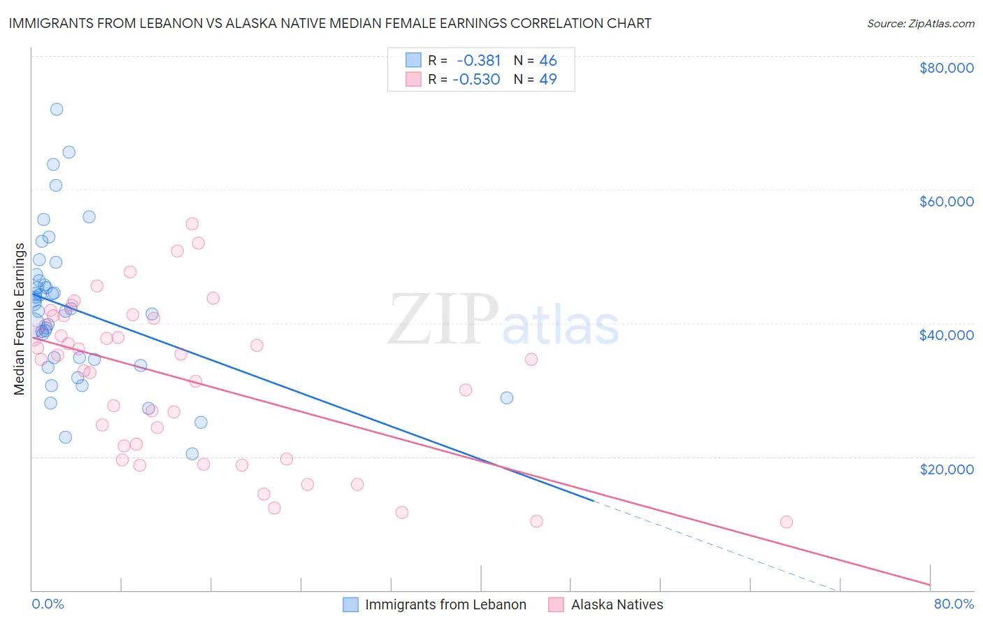 Immigrants from Lebanon vs Alaska Native Median Female Earnings