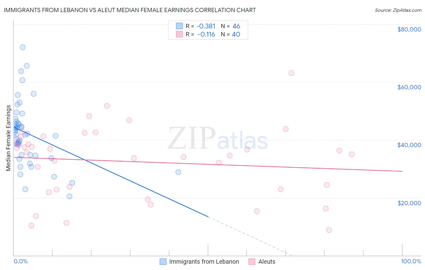 Immigrants from Lebanon vs Aleut Median Female Earnings