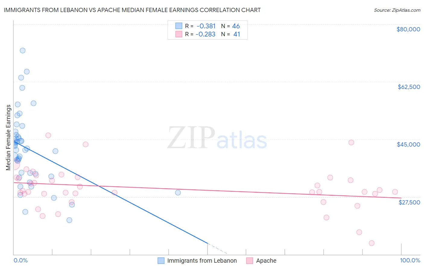 Immigrants from Lebanon vs Apache Median Female Earnings