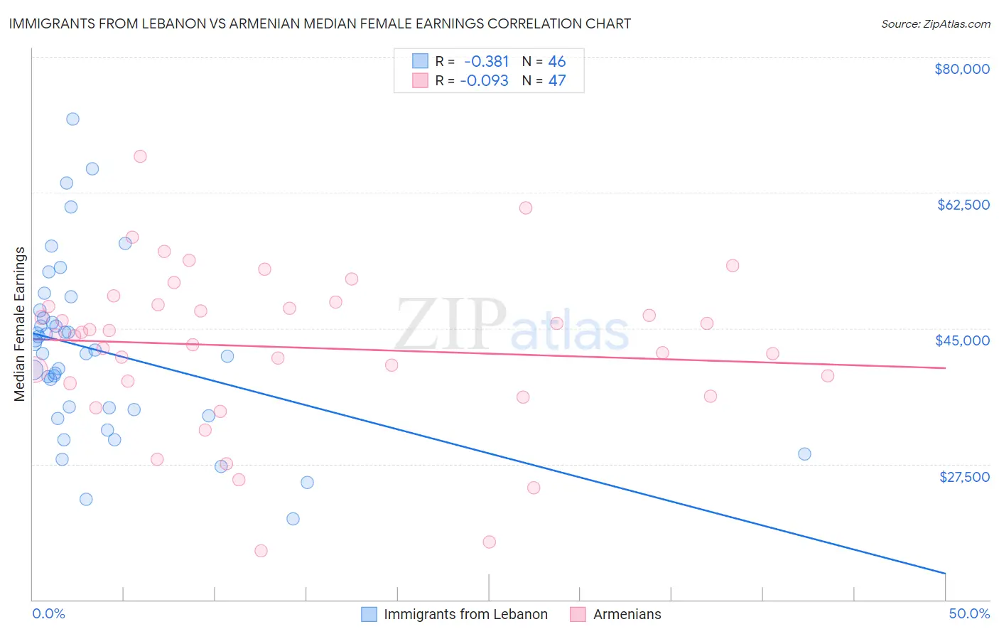Immigrants from Lebanon vs Armenian Median Female Earnings