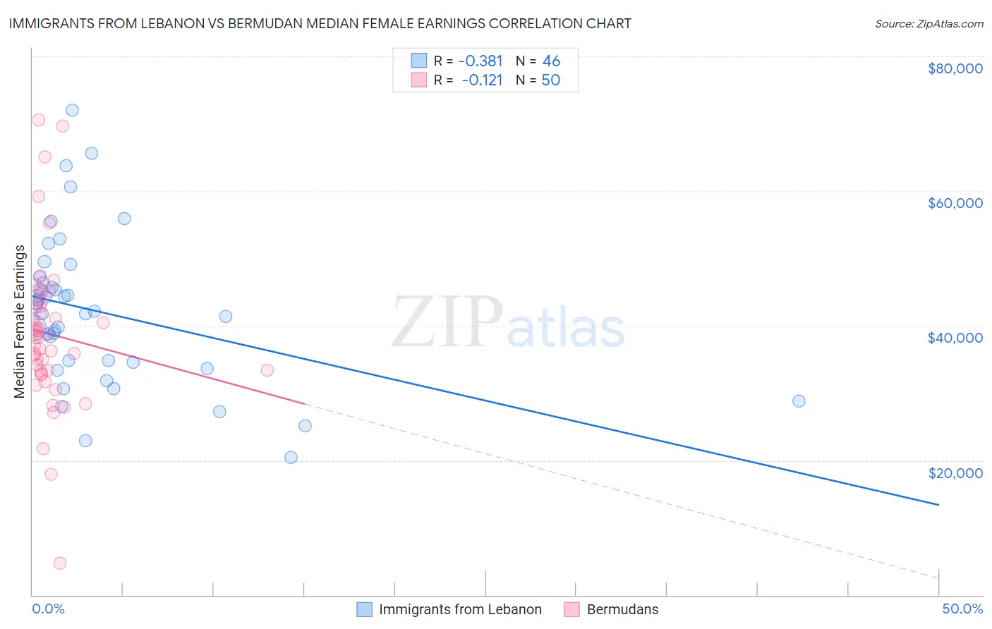 Immigrants from Lebanon vs Bermudan Median Female Earnings
