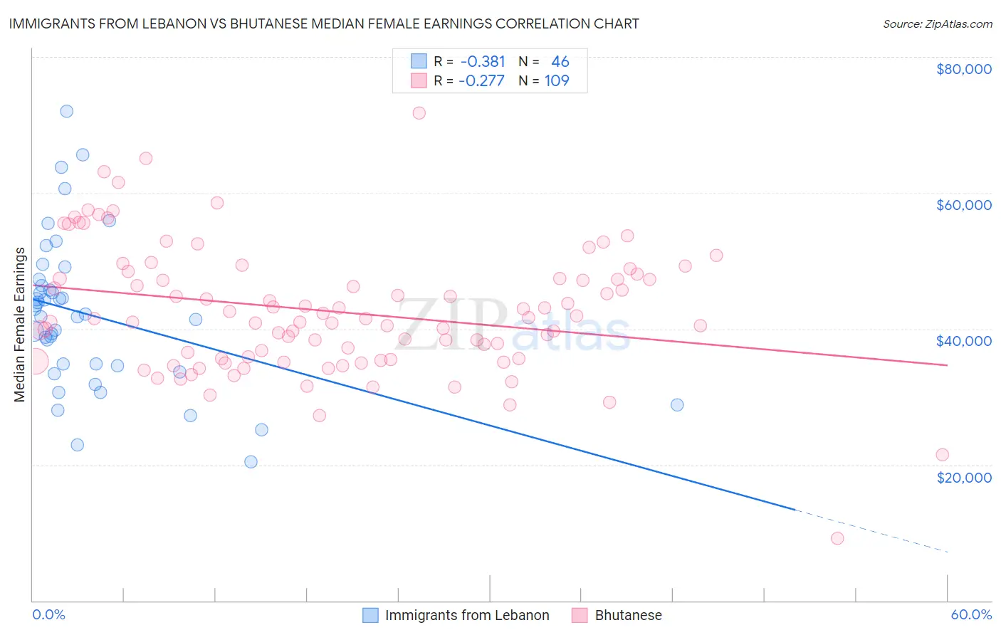 Immigrants from Lebanon vs Bhutanese Median Female Earnings