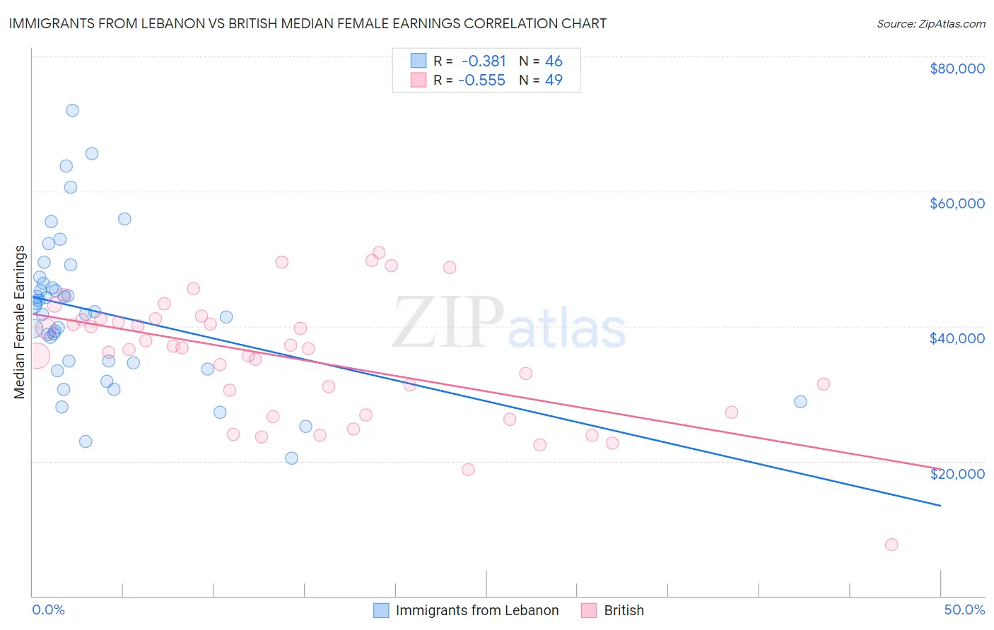 Immigrants from Lebanon vs British Median Female Earnings