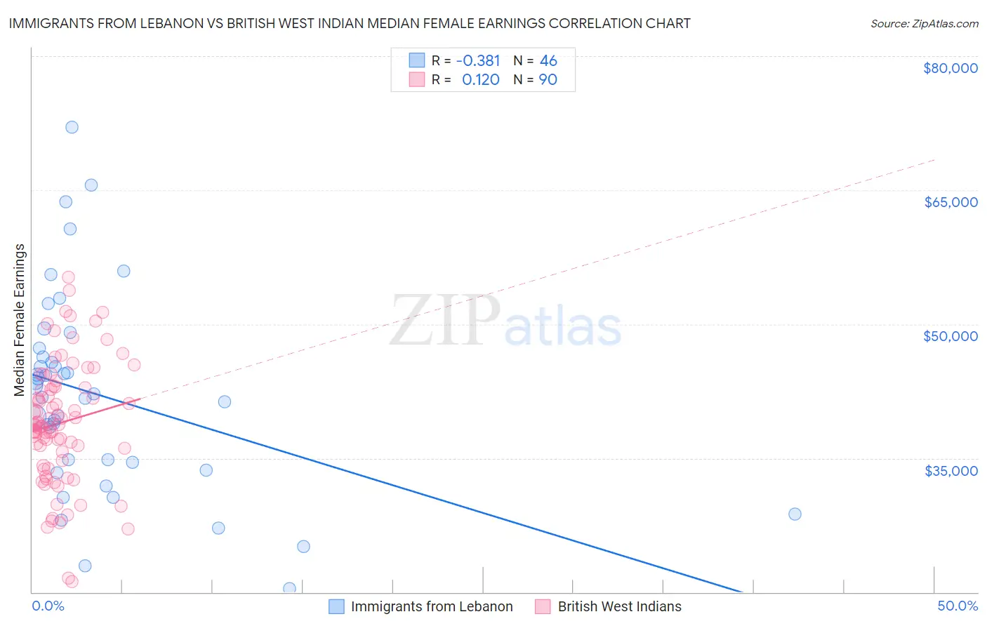 Immigrants from Lebanon vs British West Indian Median Female Earnings