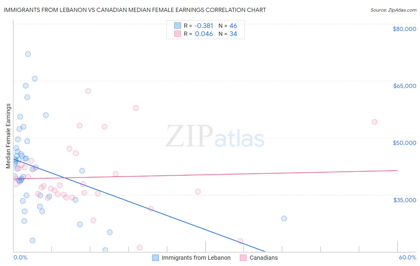 Immigrants from Lebanon vs Canadian Median Female Earnings