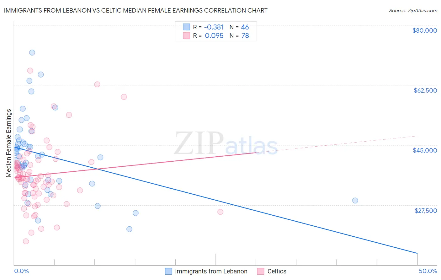 Immigrants from Lebanon vs Celtic Median Female Earnings