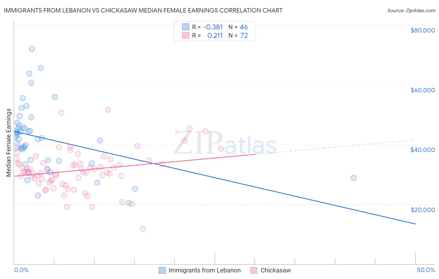 Immigrants from Lebanon vs Chickasaw Median Female Earnings