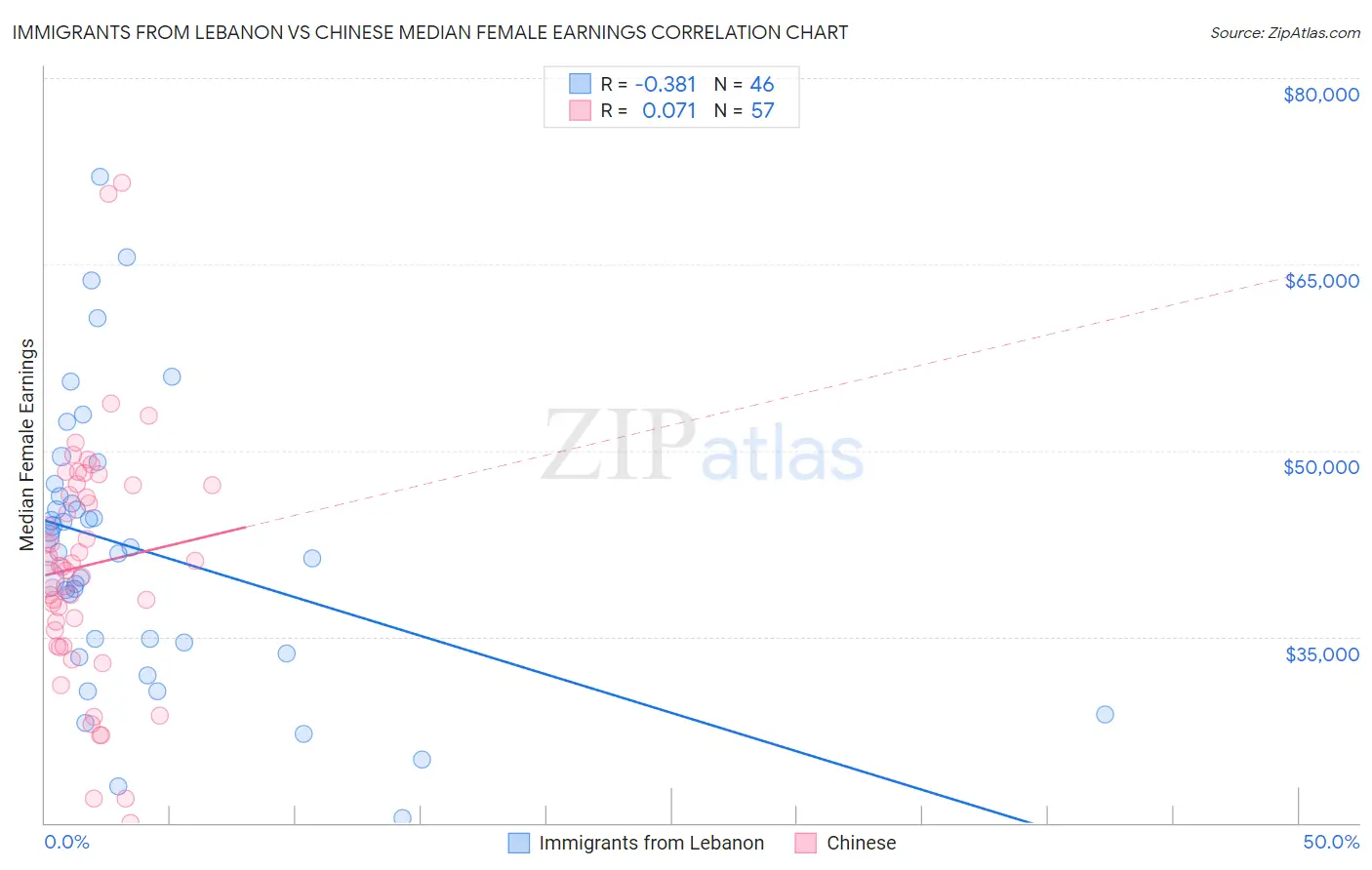 Immigrants from Lebanon vs Chinese Median Female Earnings