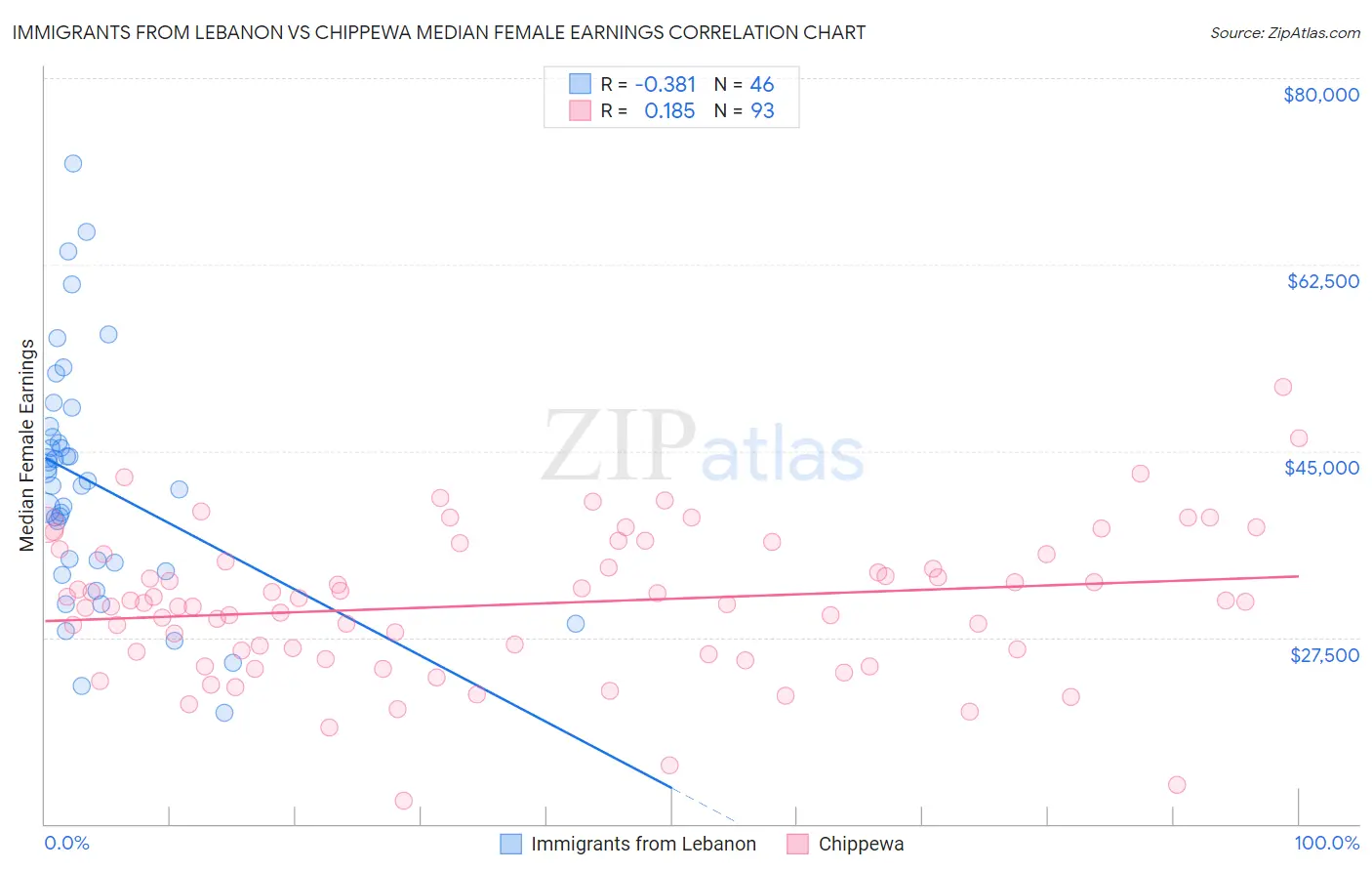 Immigrants from Lebanon vs Chippewa Median Female Earnings