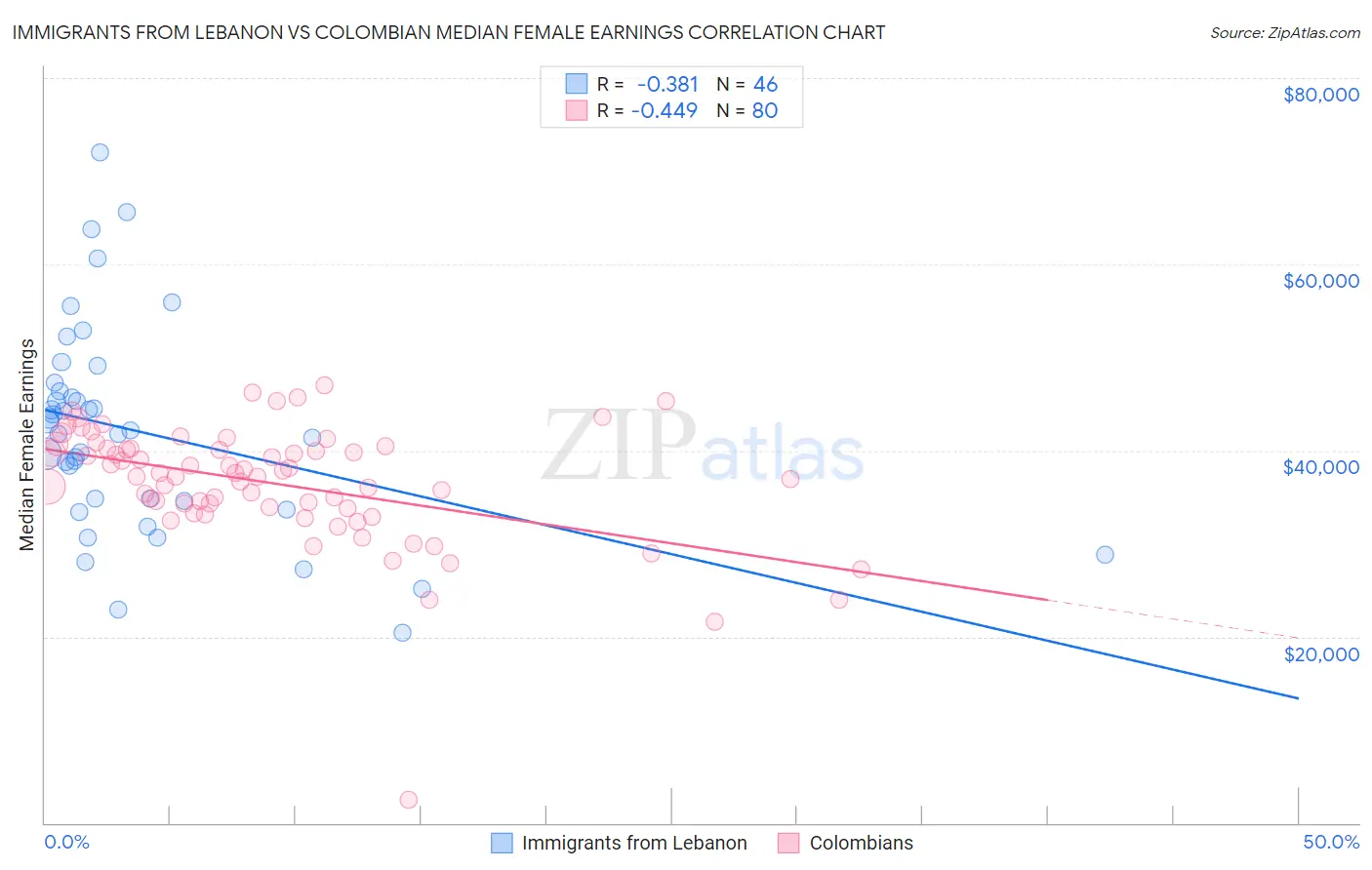 Immigrants from Lebanon vs Colombian Median Female Earnings