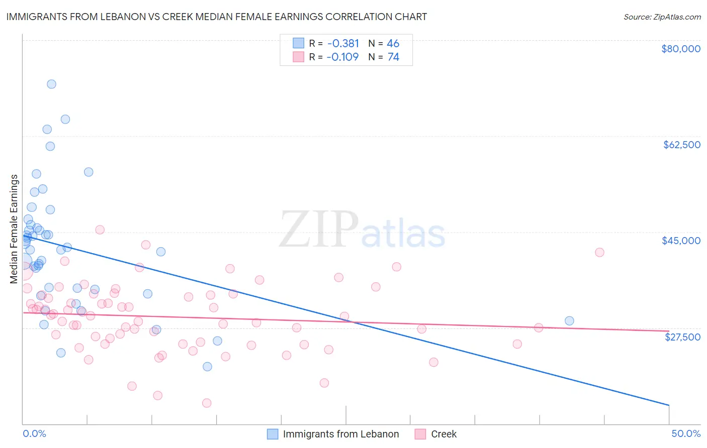 Immigrants from Lebanon vs Creek Median Female Earnings