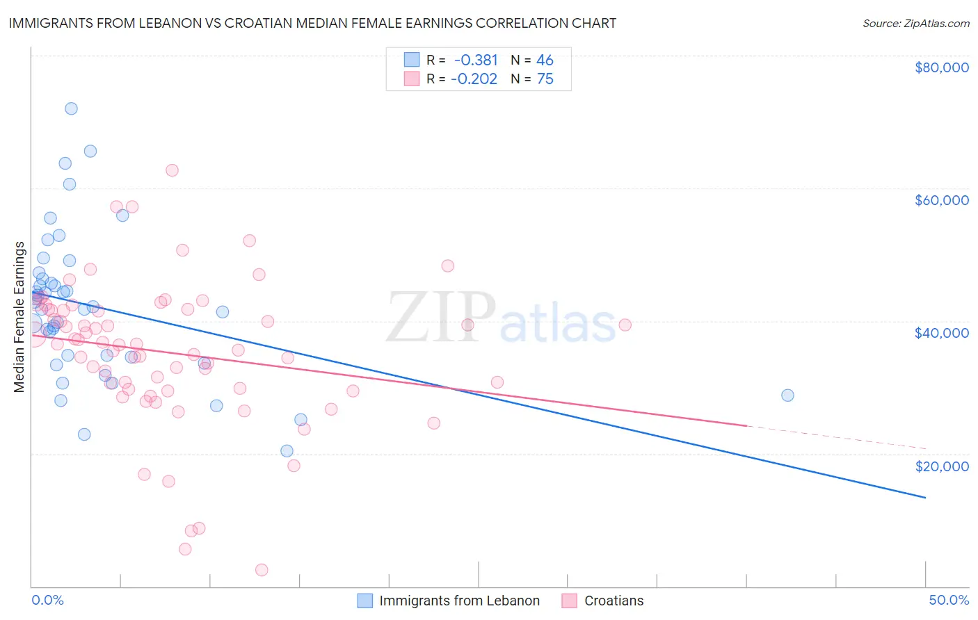 Immigrants from Lebanon vs Croatian Median Female Earnings