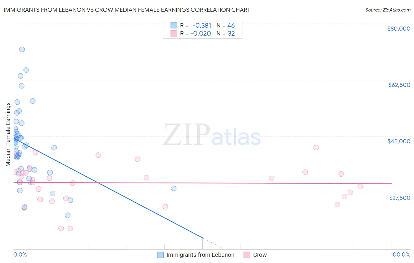 Immigrants from Lebanon vs Crow Median Female Earnings