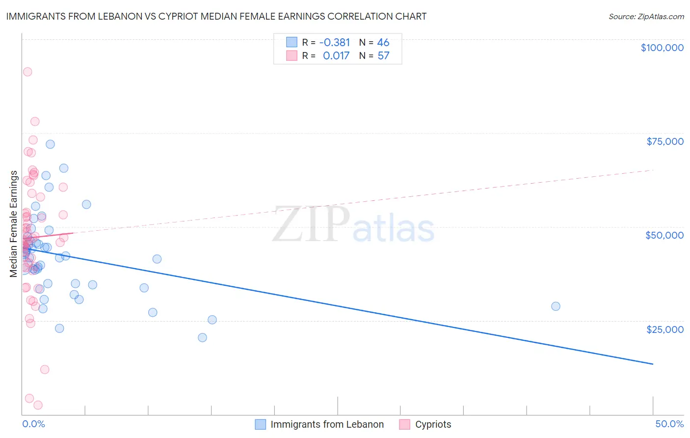 Immigrants from Lebanon vs Cypriot Median Female Earnings