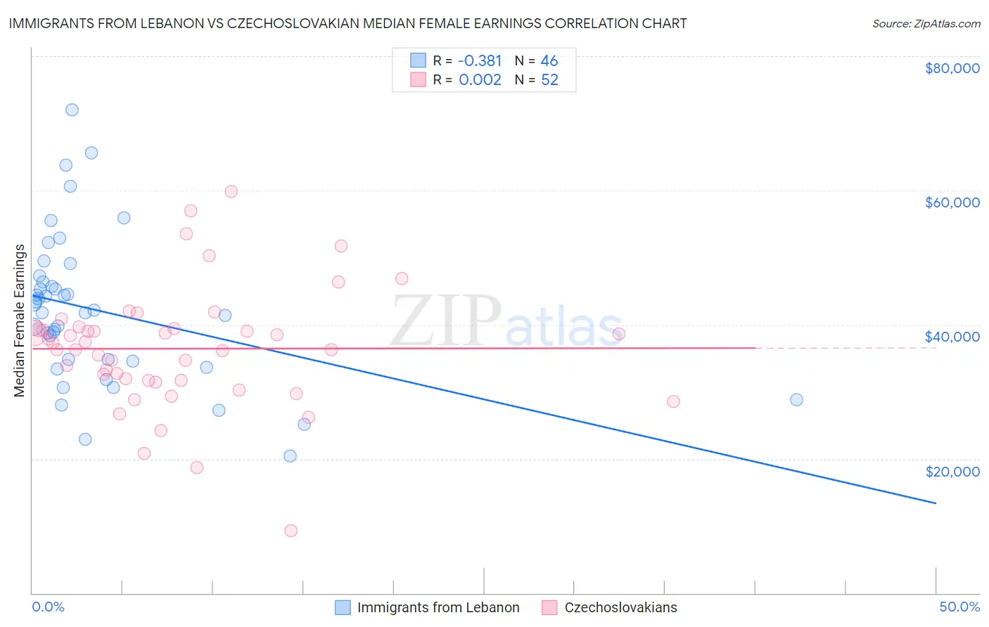 Immigrants from Lebanon vs Czechoslovakian Median Female Earnings