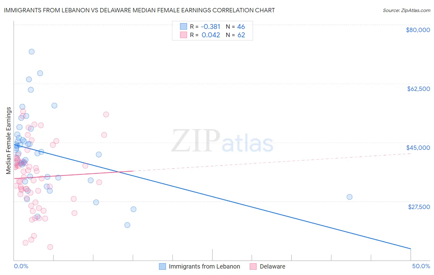 Immigrants from Lebanon vs Delaware Median Female Earnings