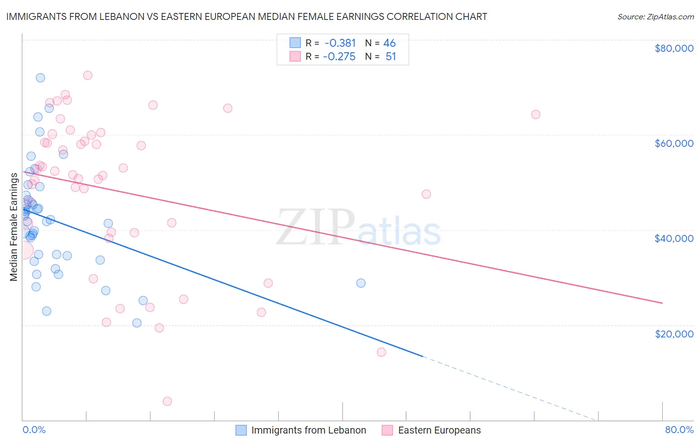 Immigrants from Lebanon vs Eastern European Median Female Earnings