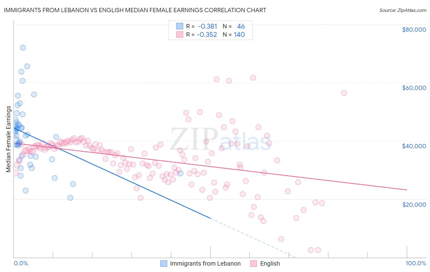 Immigrants from Lebanon vs English Median Female Earnings