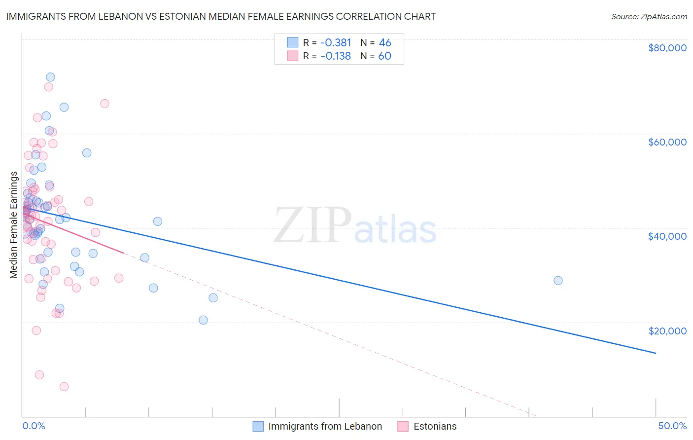 Immigrants from Lebanon vs Estonian Median Female Earnings