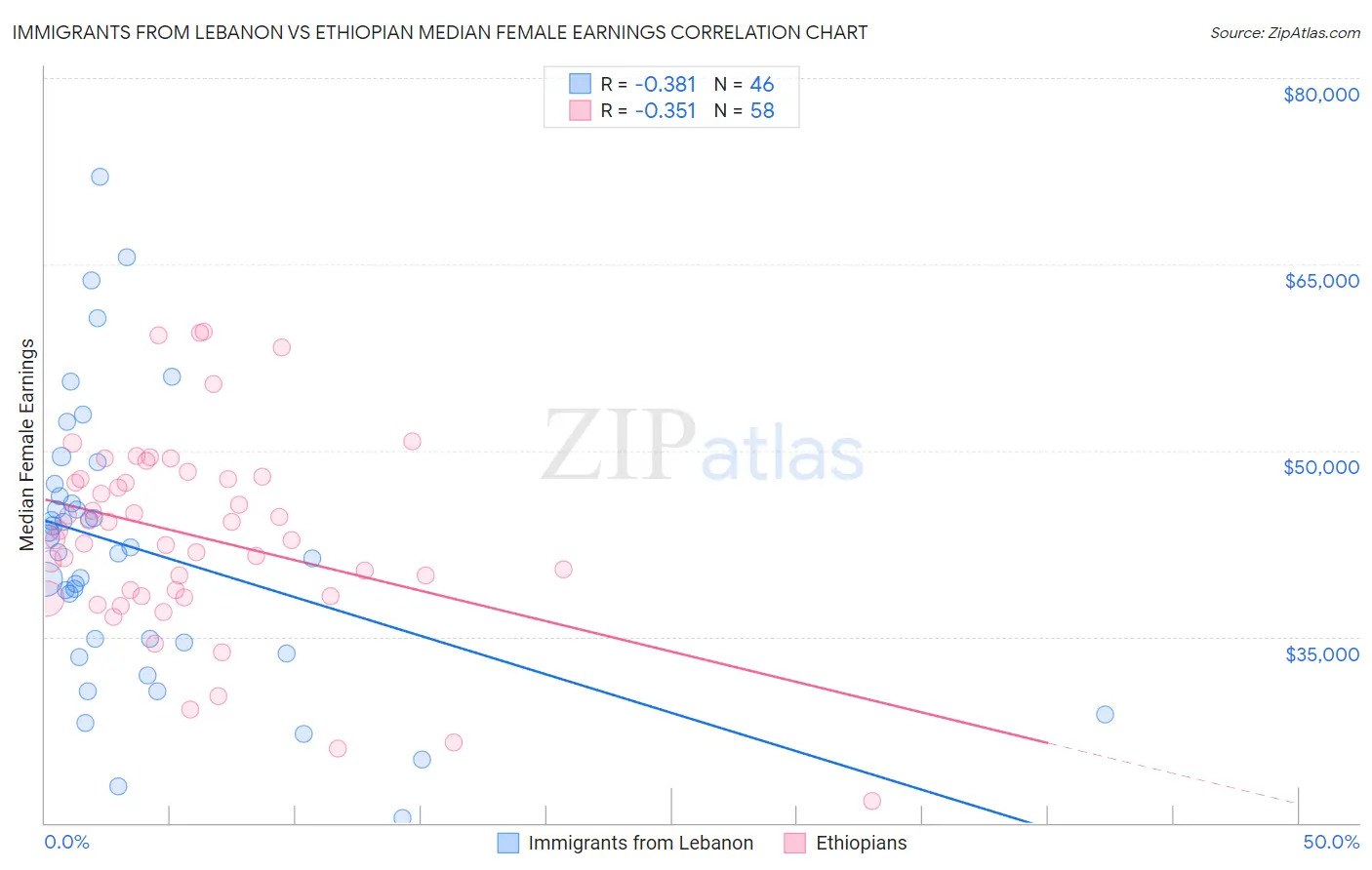 Immigrants from Lebanon vs Ethiopian Median Female Earnings