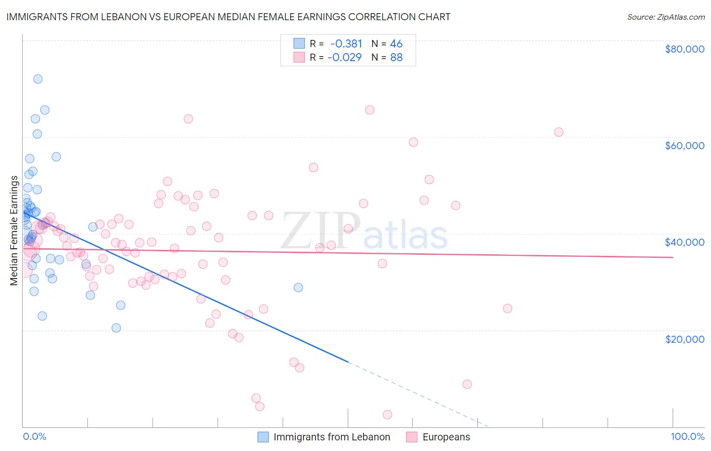 Immigrants from Lebanon vs European Median Female Earnings