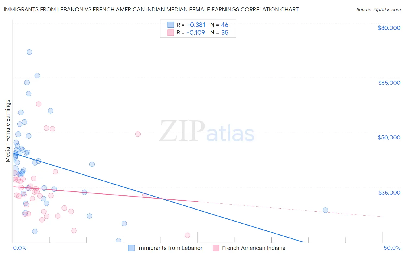 Immigrants from Lebanon vs French American Indian Median Female Earnings