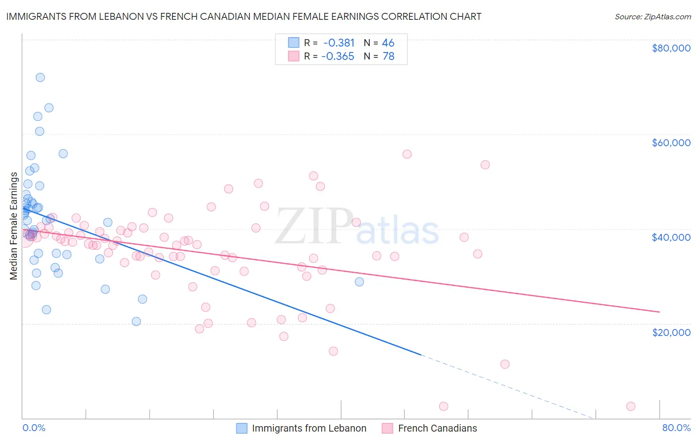 Immigrants from Lebanon vs French Canadian Median Female Earnings