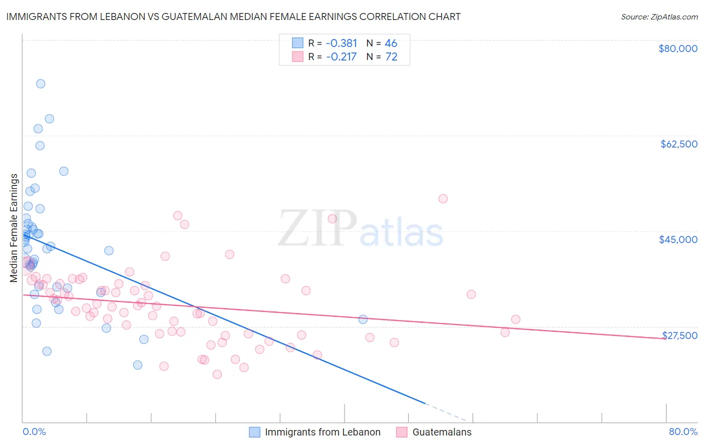 Immigrants from Lebanon vs Guatemalan Median Female Earnings