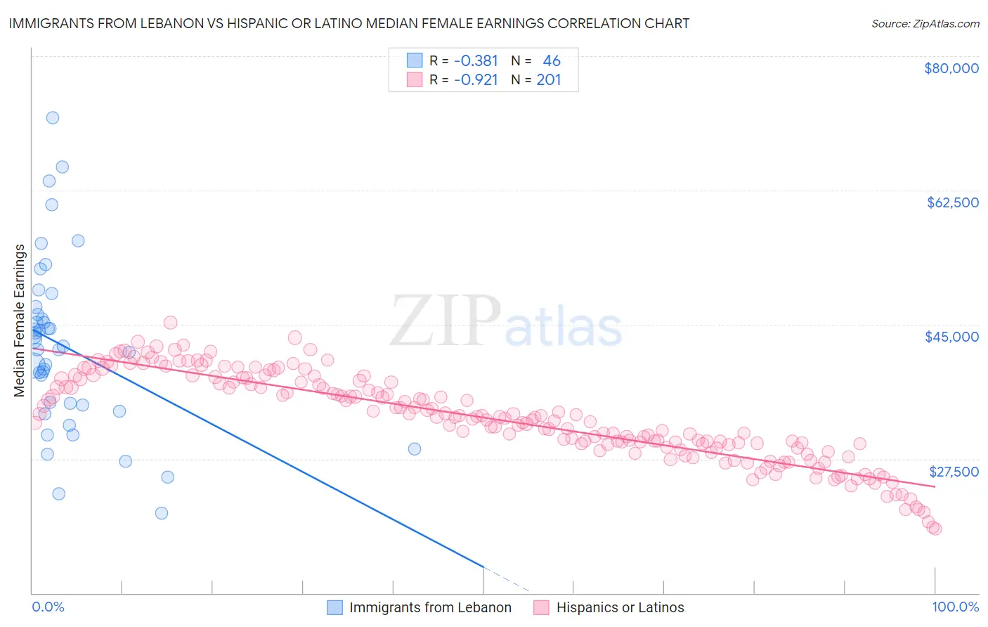 Immigrants from Lebanon vs Hispanic or Latino Median Female Earnings