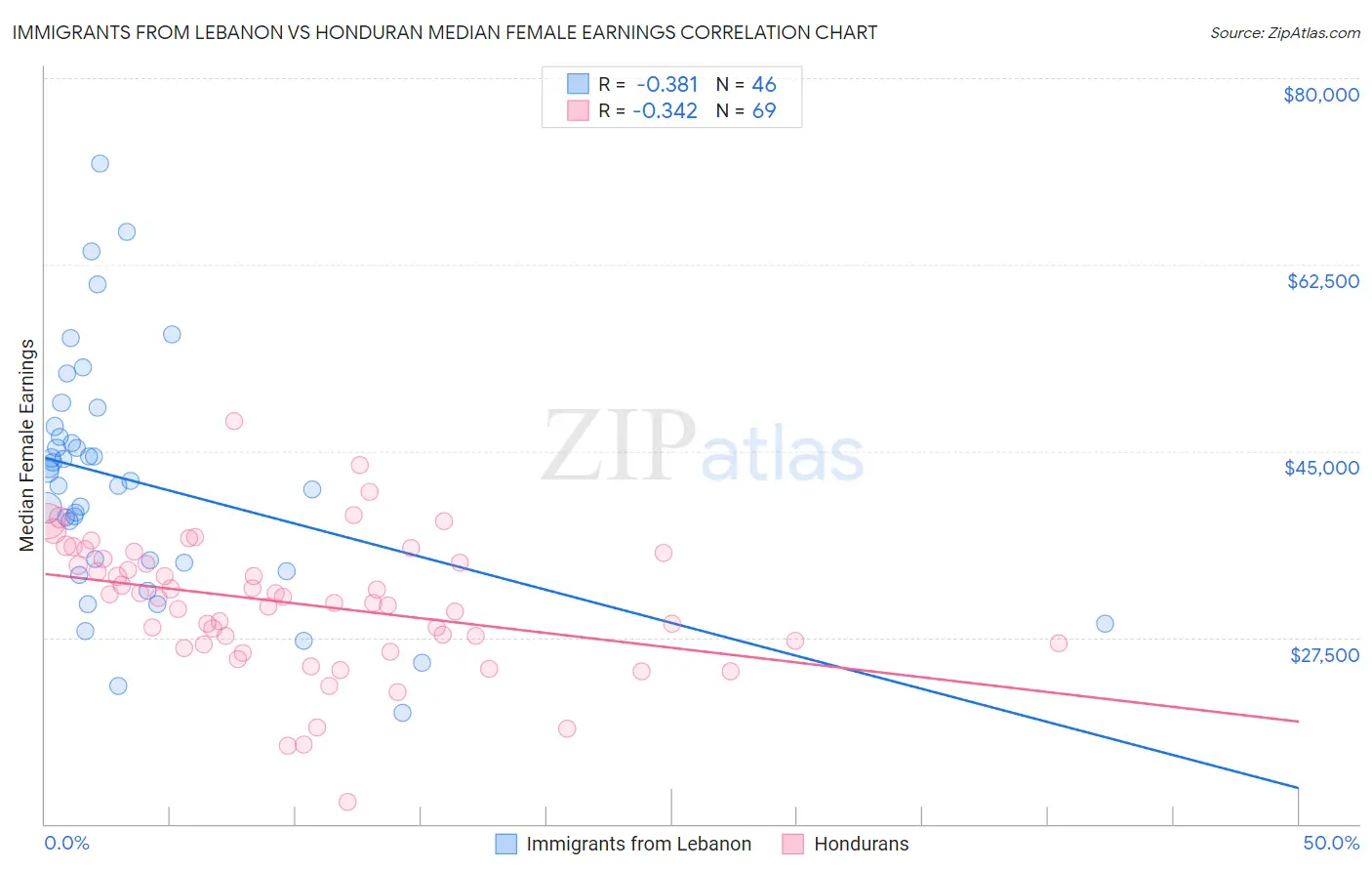 Immigrants from Lebanon vs Honduran Median Female Earnings