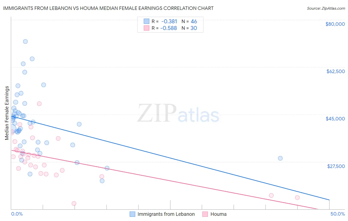 Immigrants from Lebanon vs Houma Median Female Earnings