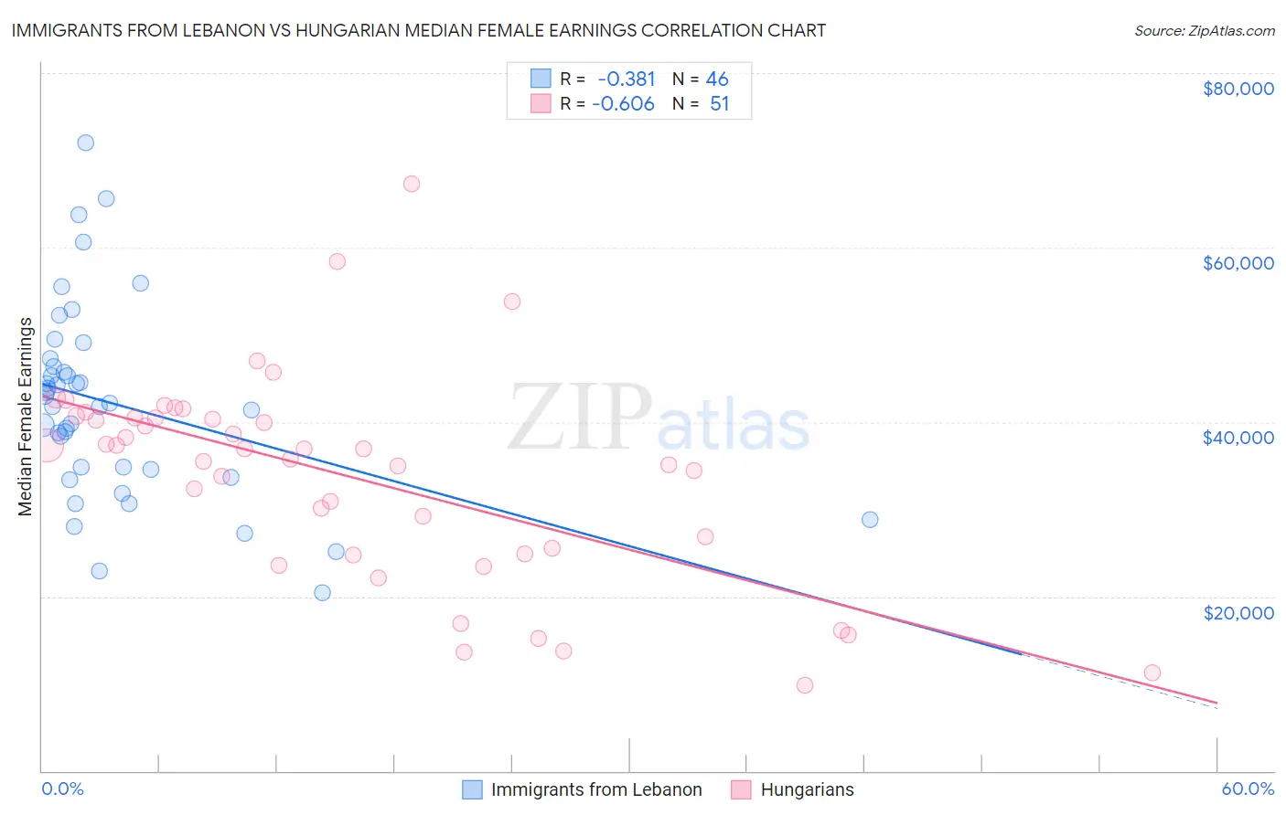 Immigrants from Lebanon vs Hungarian Median Female Earnings