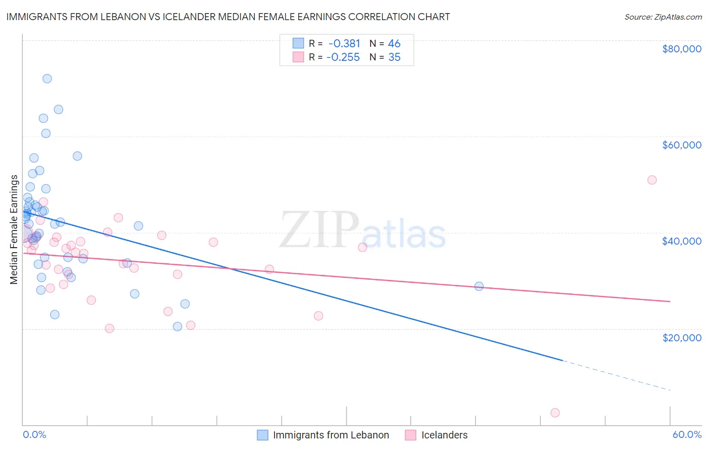 Immigrants from Lebanon vs Icelander Median Female Earnings