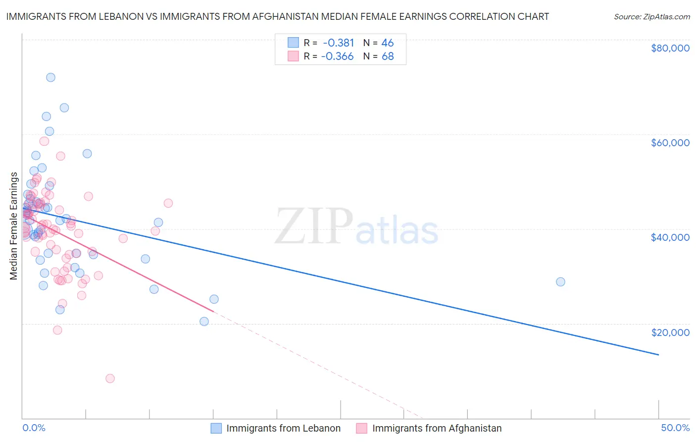 Immigrants from Lebanon vs Immigrants from Afghanistan Median Female Earnings