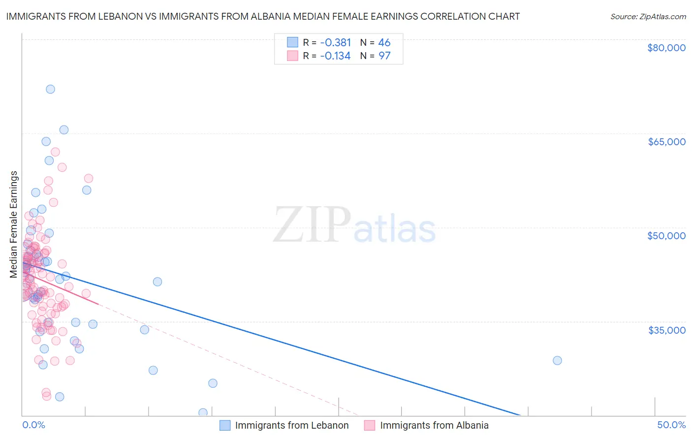 Immigrants from Lebanon vs Immigrants from Albania Median Female Earnings