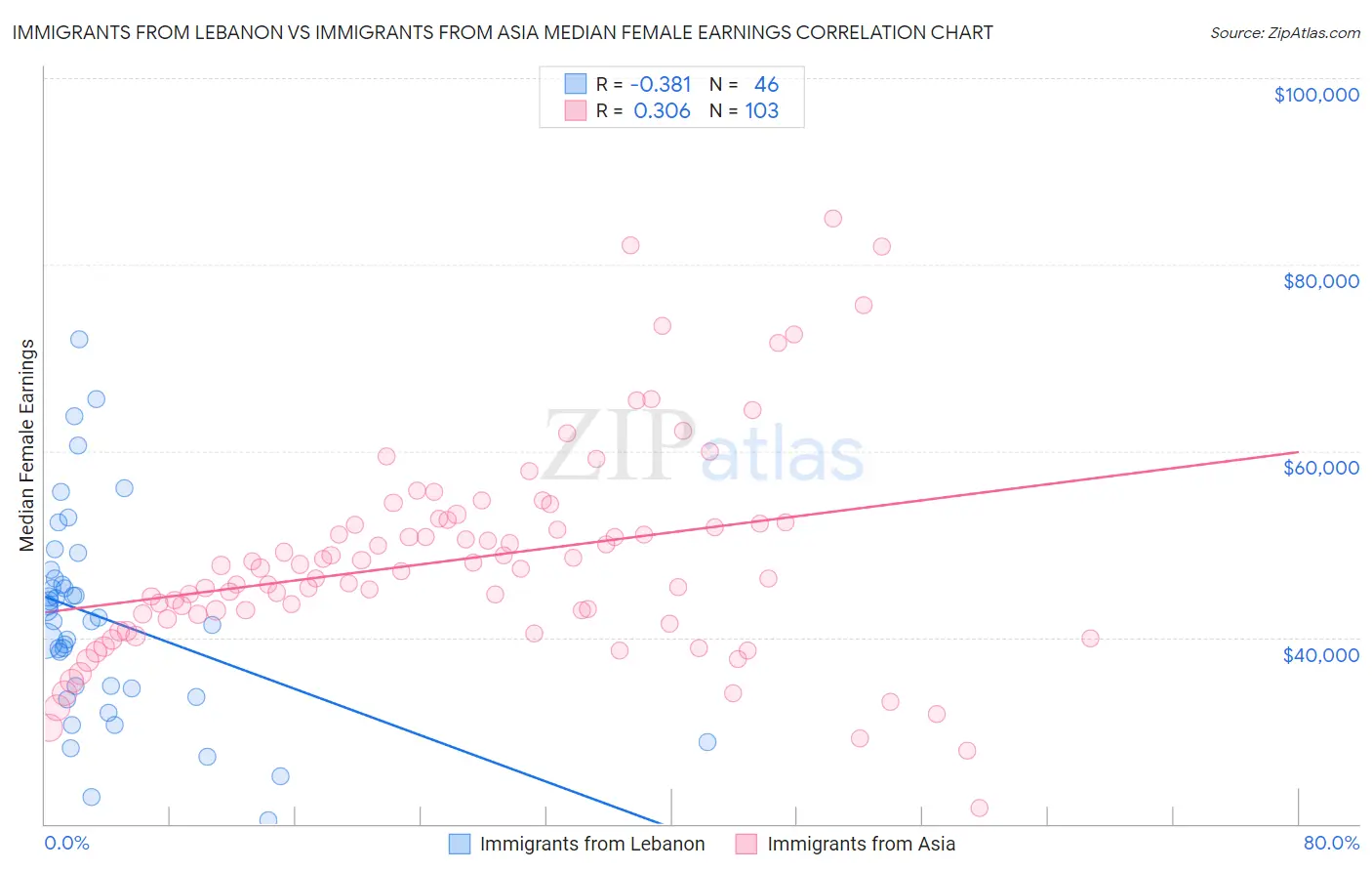 Immigrants from Lebanon vs Immigrants from Asia Median Female Earnings