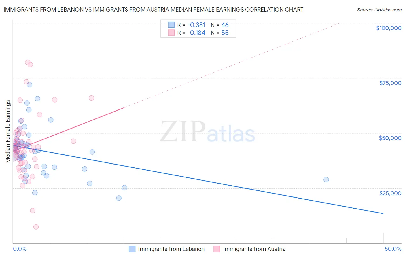 Immigrants from Lebanon vs Immigrants from Austria Median Female Earnings