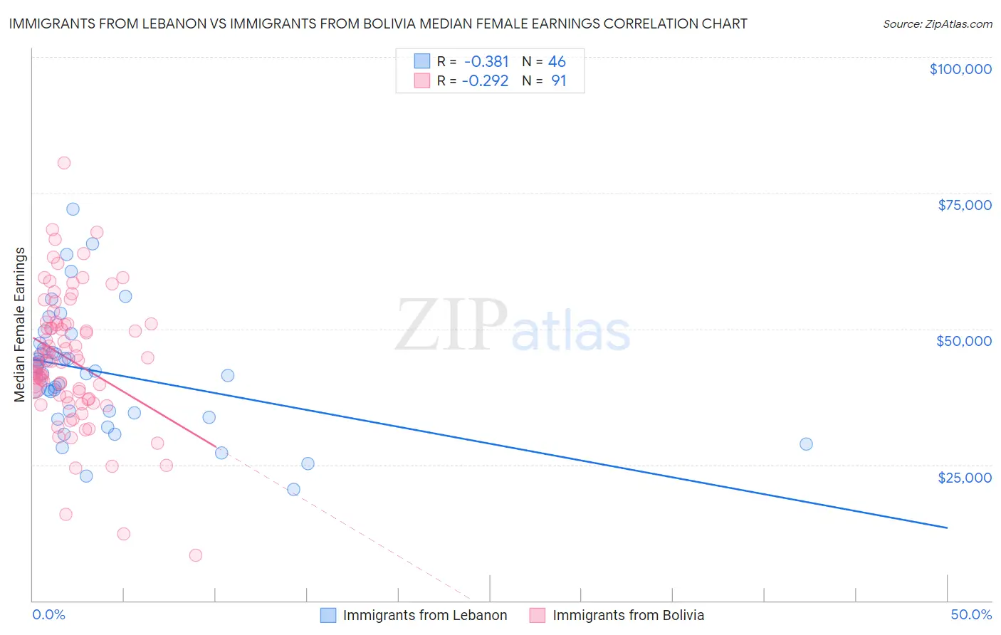 Immigrants from Lebanon vs Immigrants from Bolivia Median Female Earnings