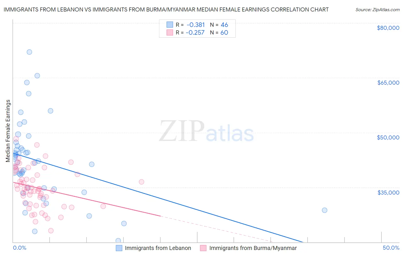 Immigrants from Lebanon vs Immigrants from Burma/Myanmar Median Female Earnings