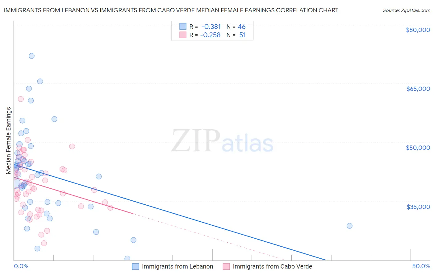 Immigrants from Lebanon vs Immigrants from Cabo Verde Median Female Earnings