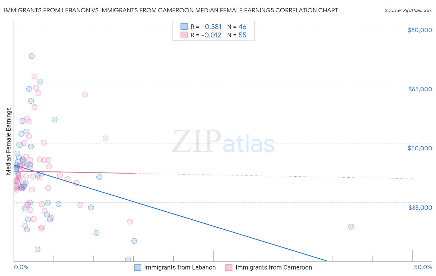 Immigrants from Lebanon vs Immigrants from Cameroon Median Female Earnings