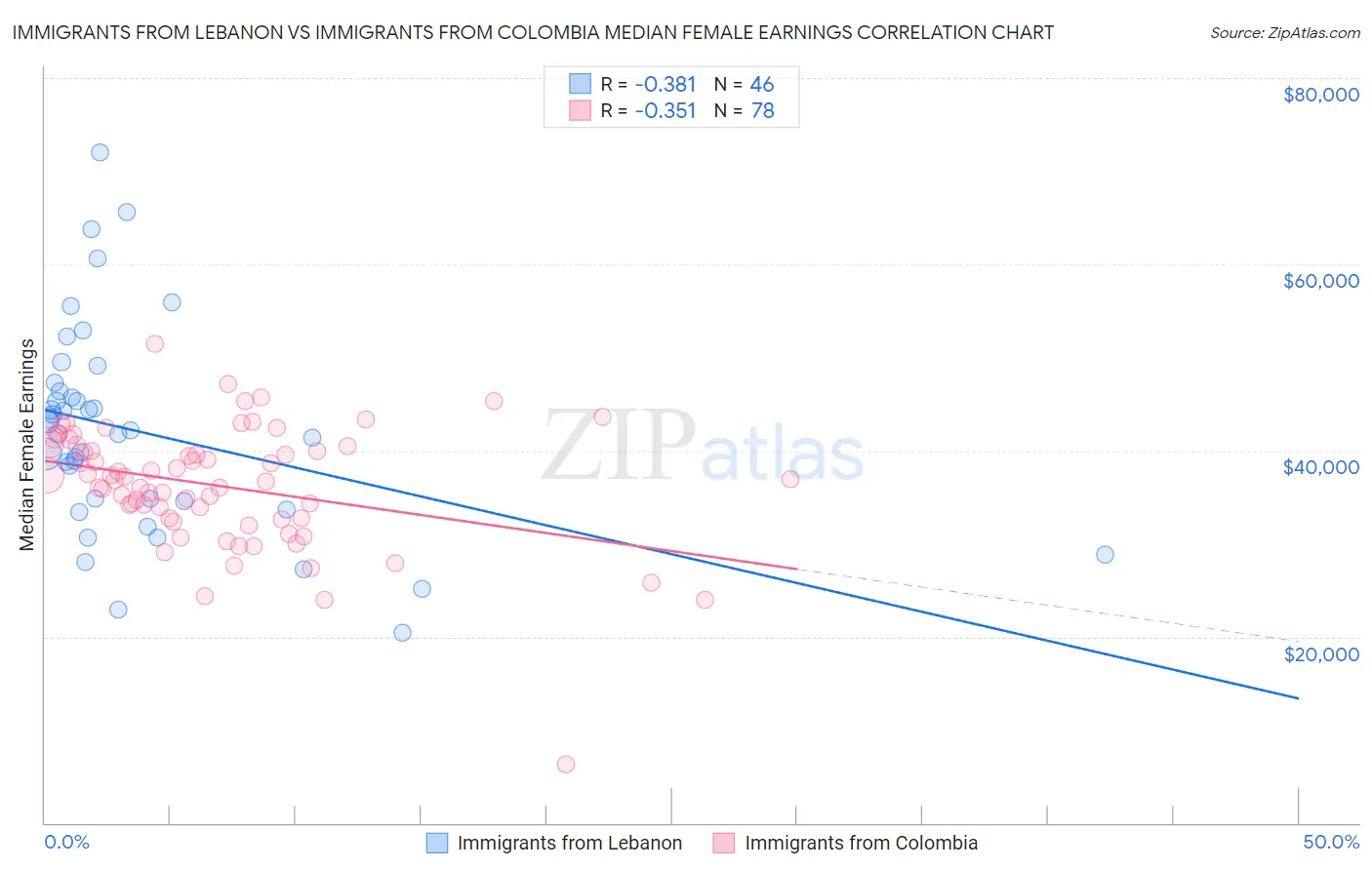 Immigrants from Lebanon vs Immigrants from Colombia Median Female Earnings