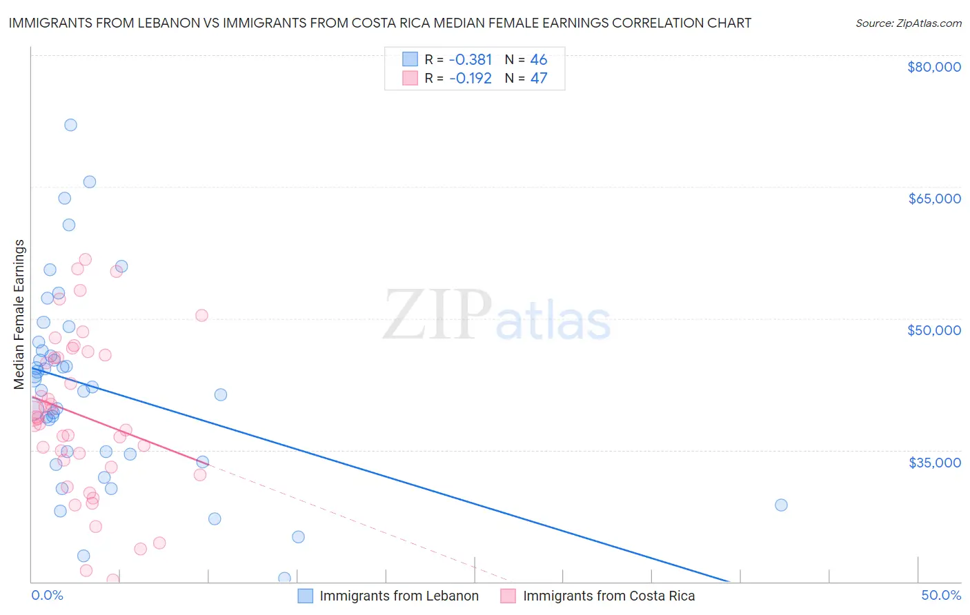 Immigrants from Lebanon vs Immigrants from Costa Rica Median Female Earnings