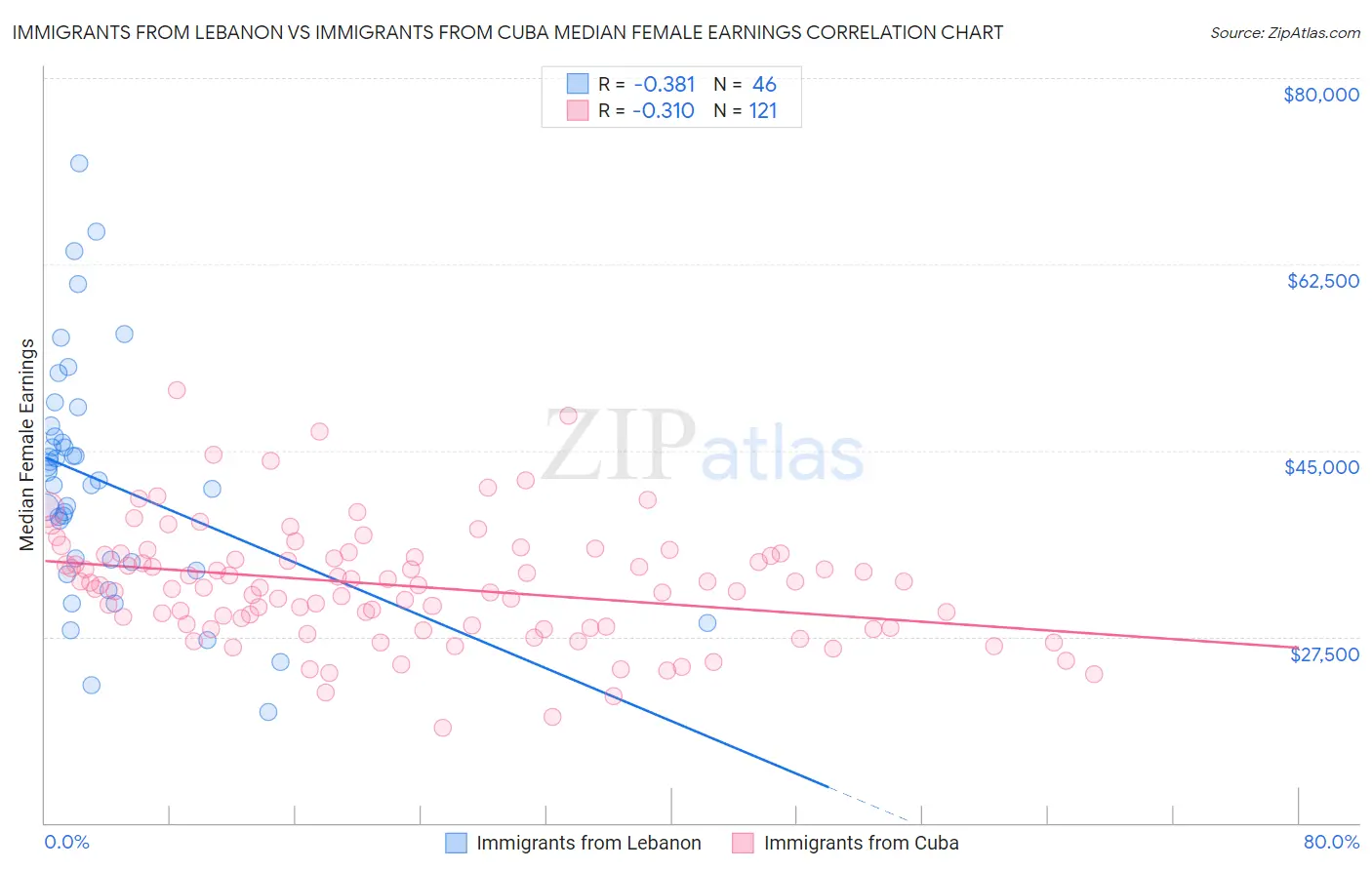 Immigrants from Lebanon vs Immigrants from Cuba Median Female Earnings