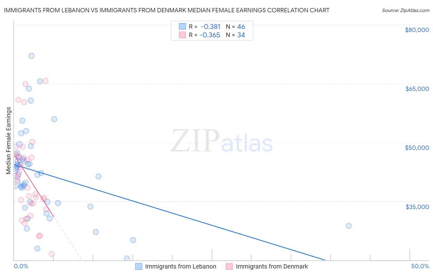 Immigrants from Lebanon vs Immigrants from Denmark Median Female Earnings