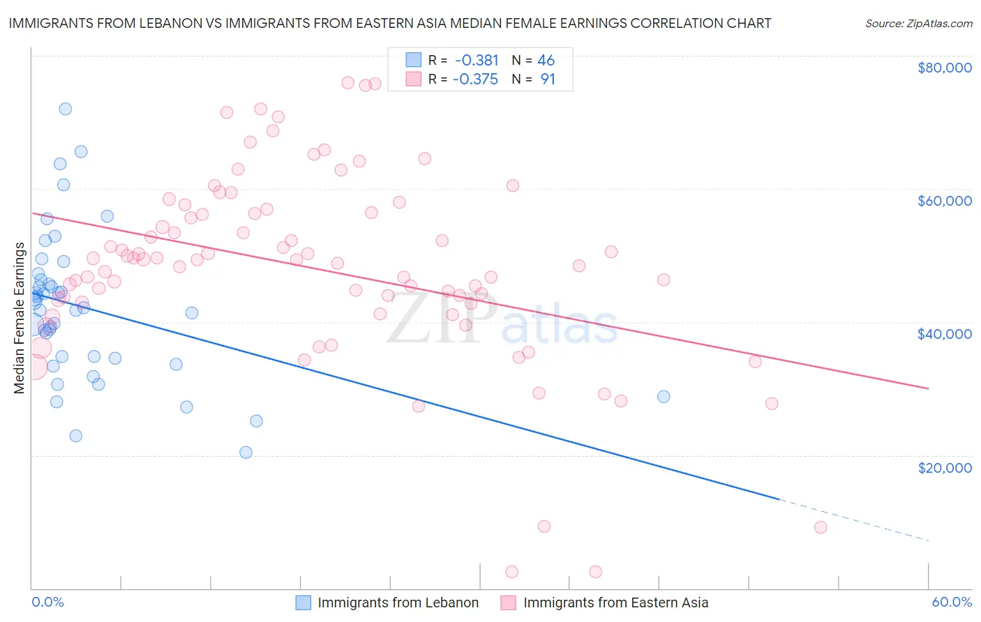 Immigrants from Lebanon vs Immigrants from Eastern Asia Median Female Earnings